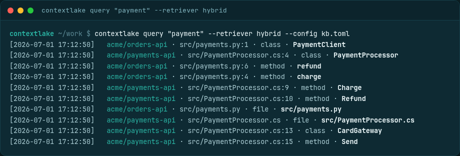 contextlake query payment --retriever hybrid output: ten cited hits spanning acme/orders-api (Python PaymentClient, charge, refund) and acme/payments-api (C# PaymentProcessor, Charge, Refund, CardGateway), each with repo, file:line, kind, and name.