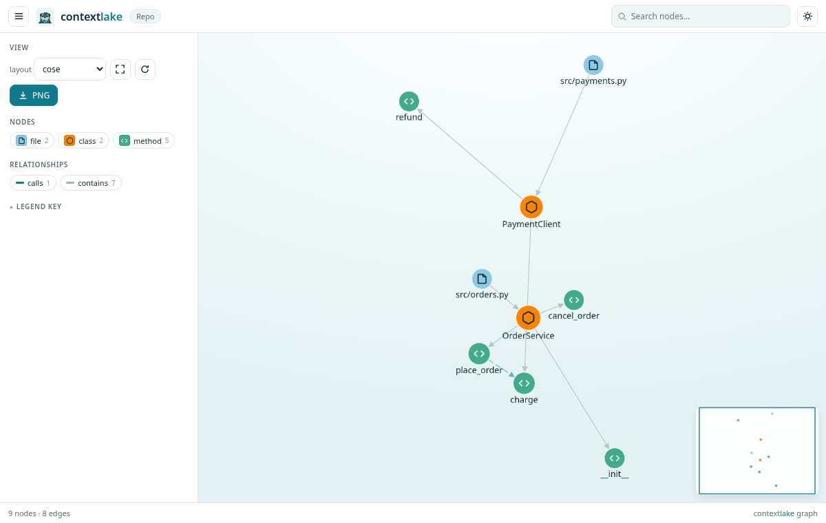 The offline HTML code graph for acme/orders-api: file, class, and method nodes (OrderService, PaymentClient, place_order, charge, refund) coloured by kind and linked by calls/contains edges, with a legend, layout switcher, and corner minimap.