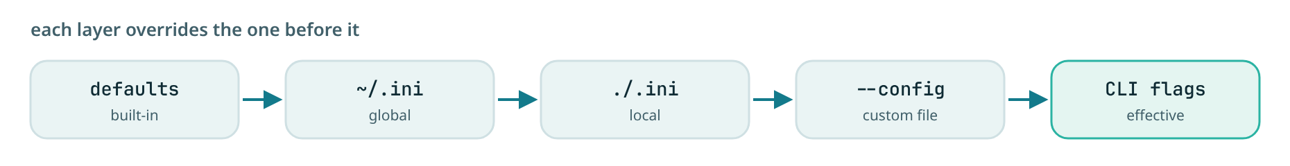 Configuration precedence: built-in defaults, then the global ~/.contextlake.ini, then the local ./.contextlake.ini, then a --config custom file, then CLI flags, each layer overrides the one before it.
