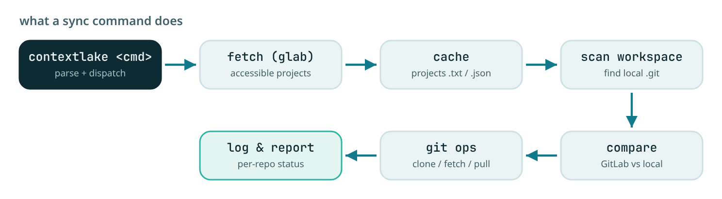 Sync data flow: a contextlake command is parsed and dispatched, then fetches the accessible projects via glab, caches them, scans the workspace for local .git repos, compares GitLab vs local, runs git operations (clone/fetch/pull/switch), and logs a per-repo report.
