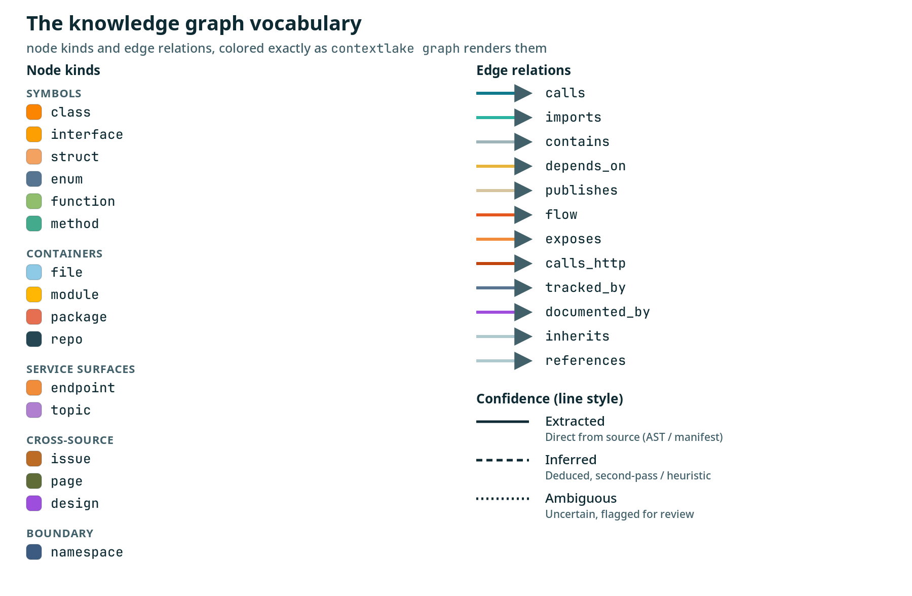 The knowledge-graph vocabulary: node kinds (symbols like class/function/method, containers like file/module/package/repo, service surfaces like endpoint/topic, cross-source issue/page/design, and the namespace boundary) each with their color, and edge relations (calls, imports, contains, depends_on, publishes, flow, exposes, calls_http, tracked_by, documented_by, inherits, references) each with their color, plus a confidence key: solid = extracted, dashed = inferred, dotted = ambiguous.