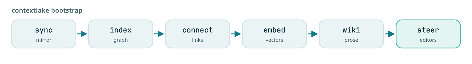 The contextlake bootstrap pipeline: sync, then index, then connect, then embed, then wiki, then steer.