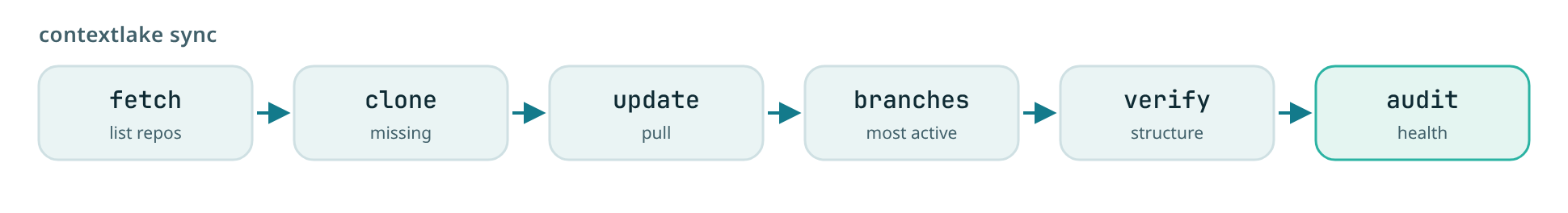 The contextlake sync pipeline: fetch, then clone, then update, then branches, then verify, then audit.