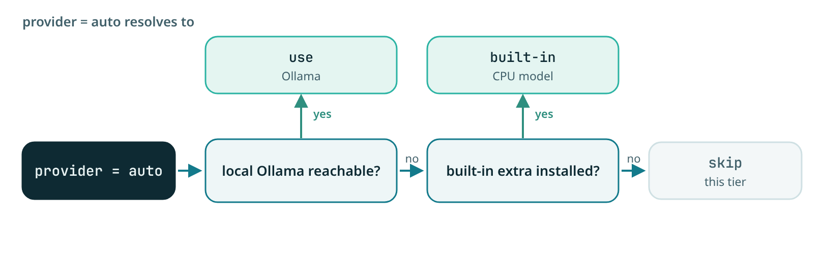 How provider=auto resolves: if a local Ollama is reachable, use it; else if the built-in extra is installed, use the built-in CPU model; else skip the tier.