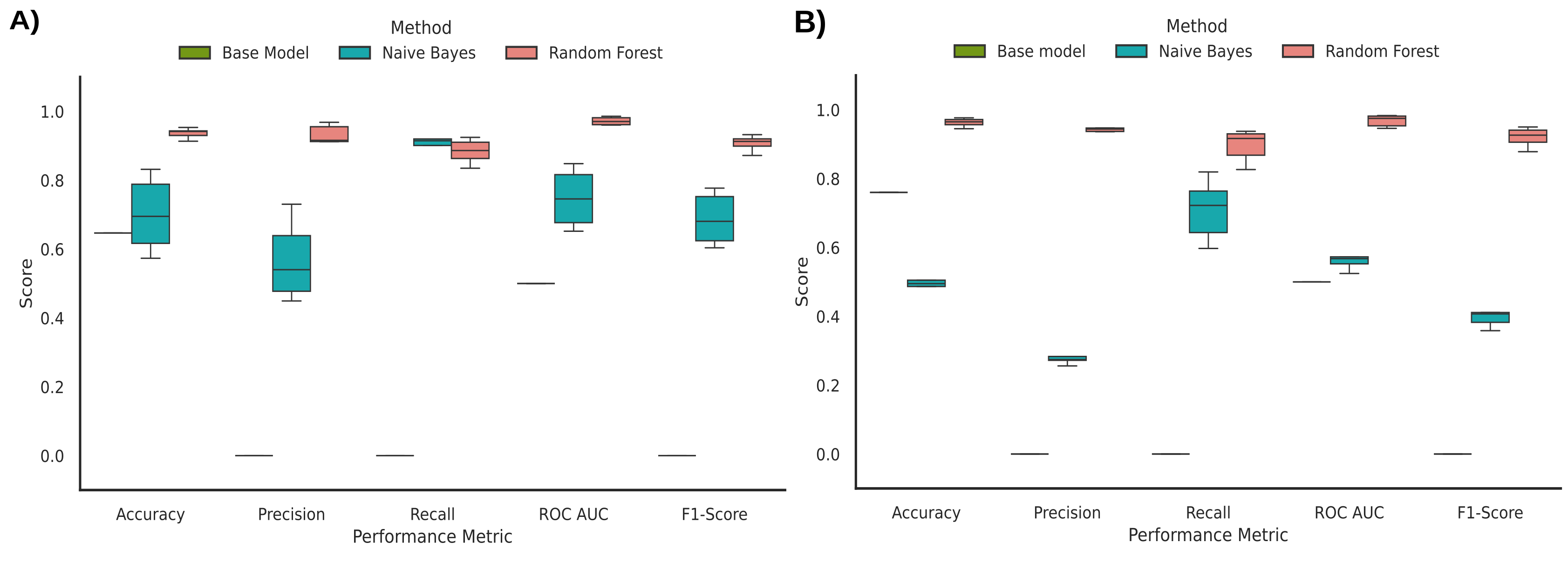 Performance metrics of A) flowering and B) fruiting models.