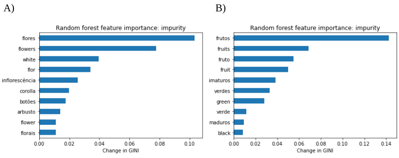Feature importance of A) flowering and B) fruiting random forest models.