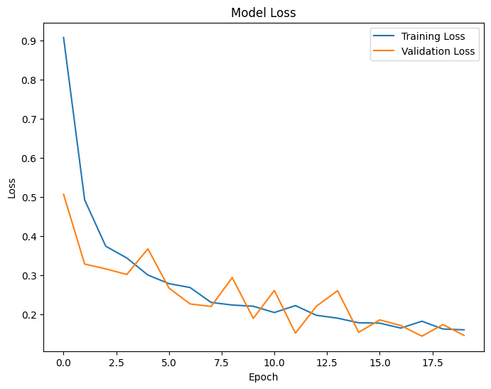 Training Loss vs Validation Loss