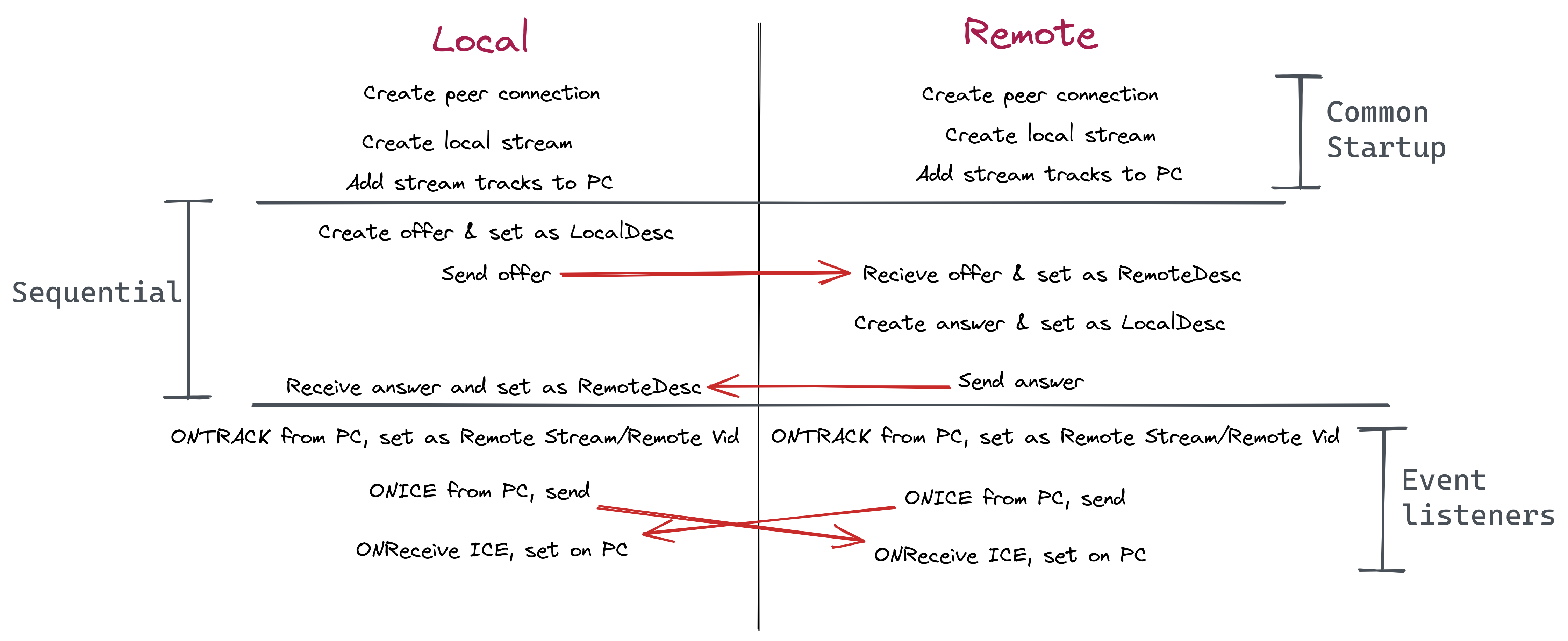 Web RTC flow