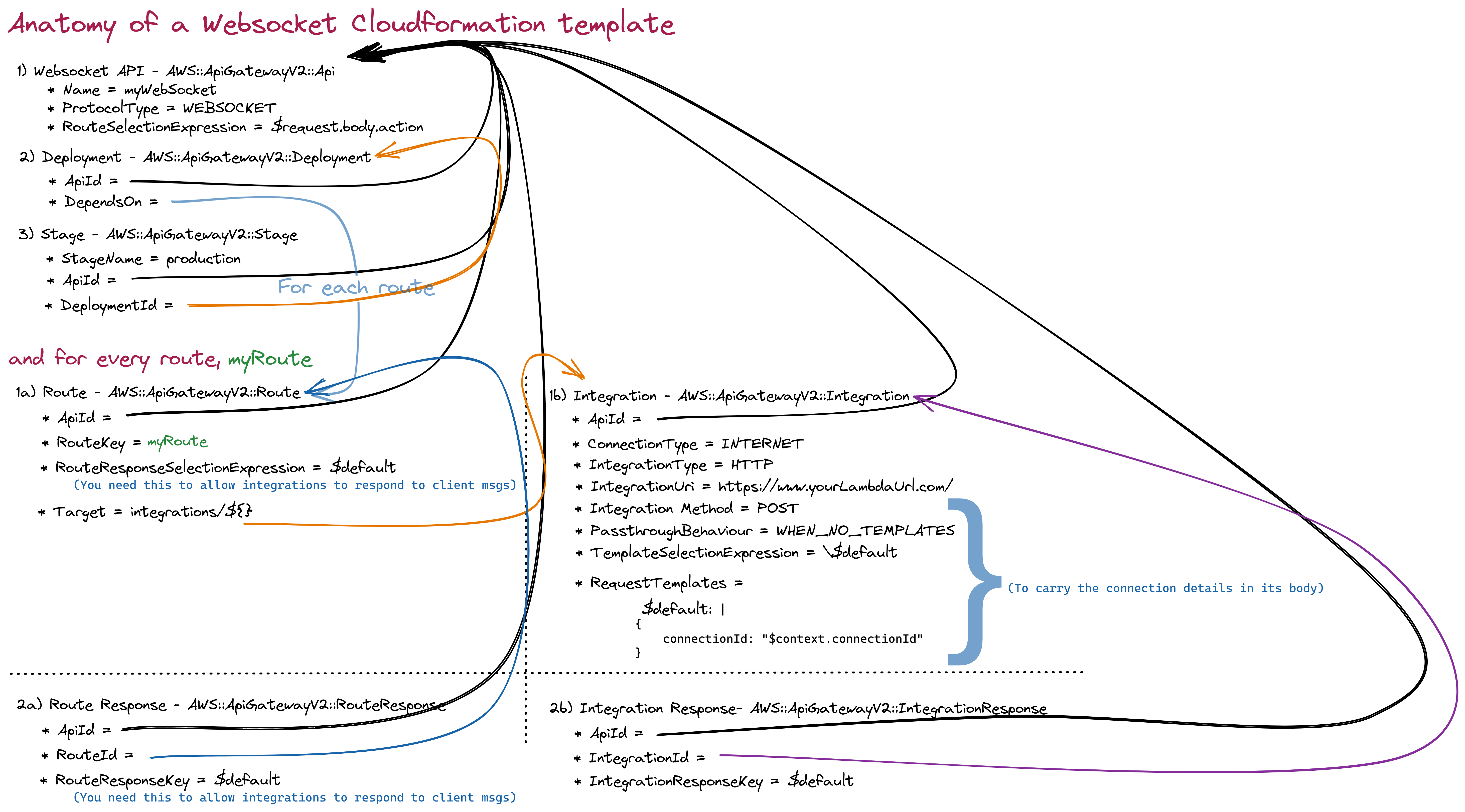 API gateway Web socket architecture