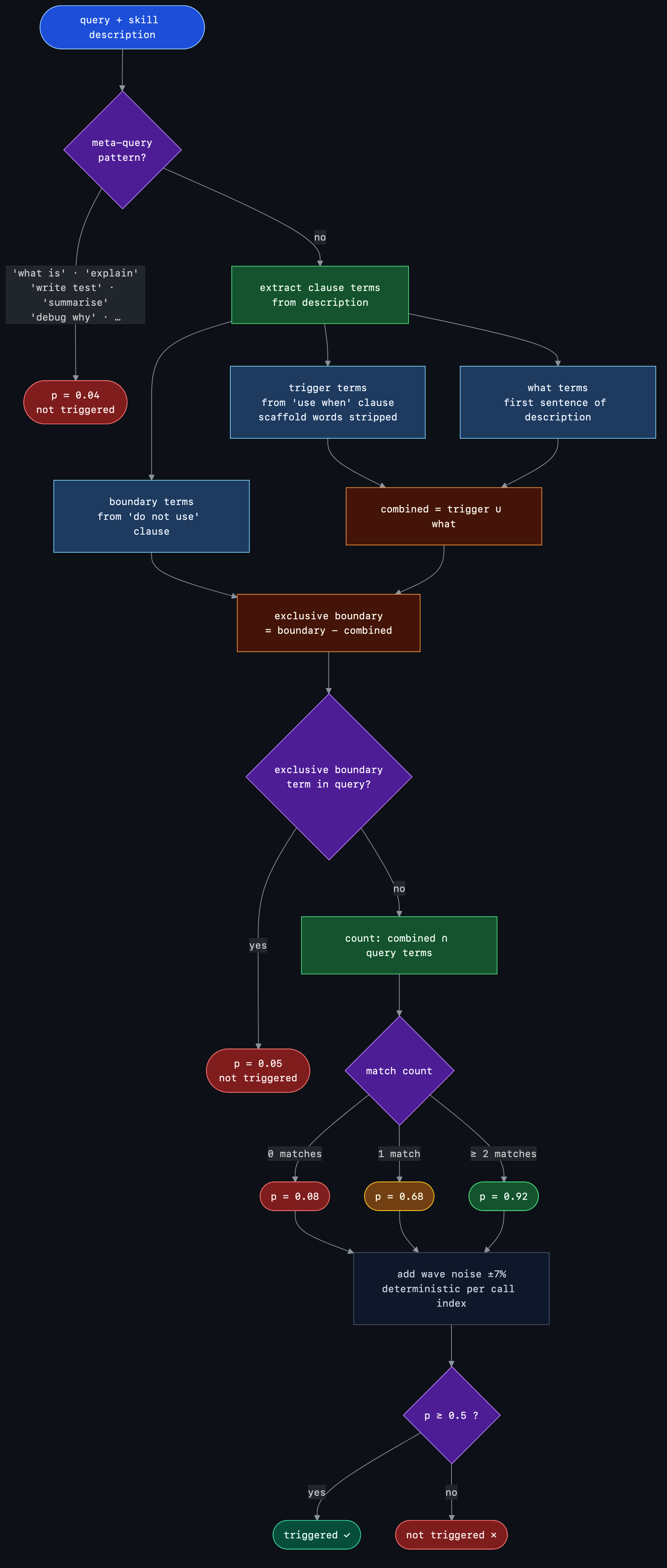 Flowchart of the heuristic scoring algorithm: meta-query check, clause term extraction, boundary exclusivity filter, content-word match count, wave noise, and the final threshold comparison