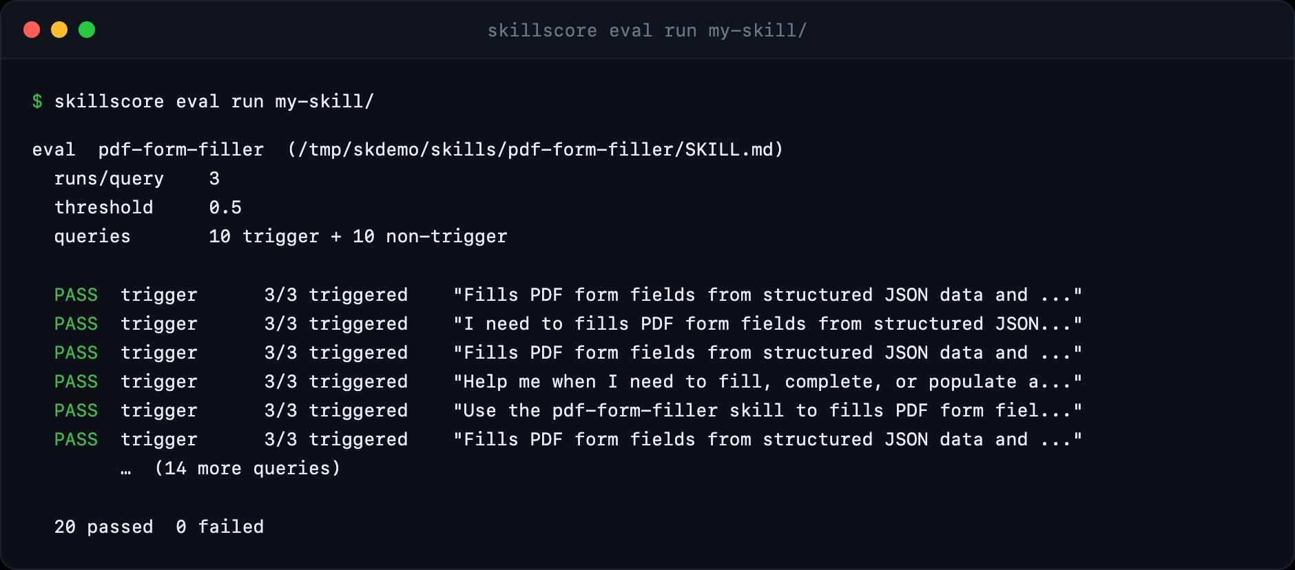 Terminal: skillscore eval run shows runs per query, threshold, query counts, a PASS table for trigger and non-trigger queries, and a final 20 passed 0 failed