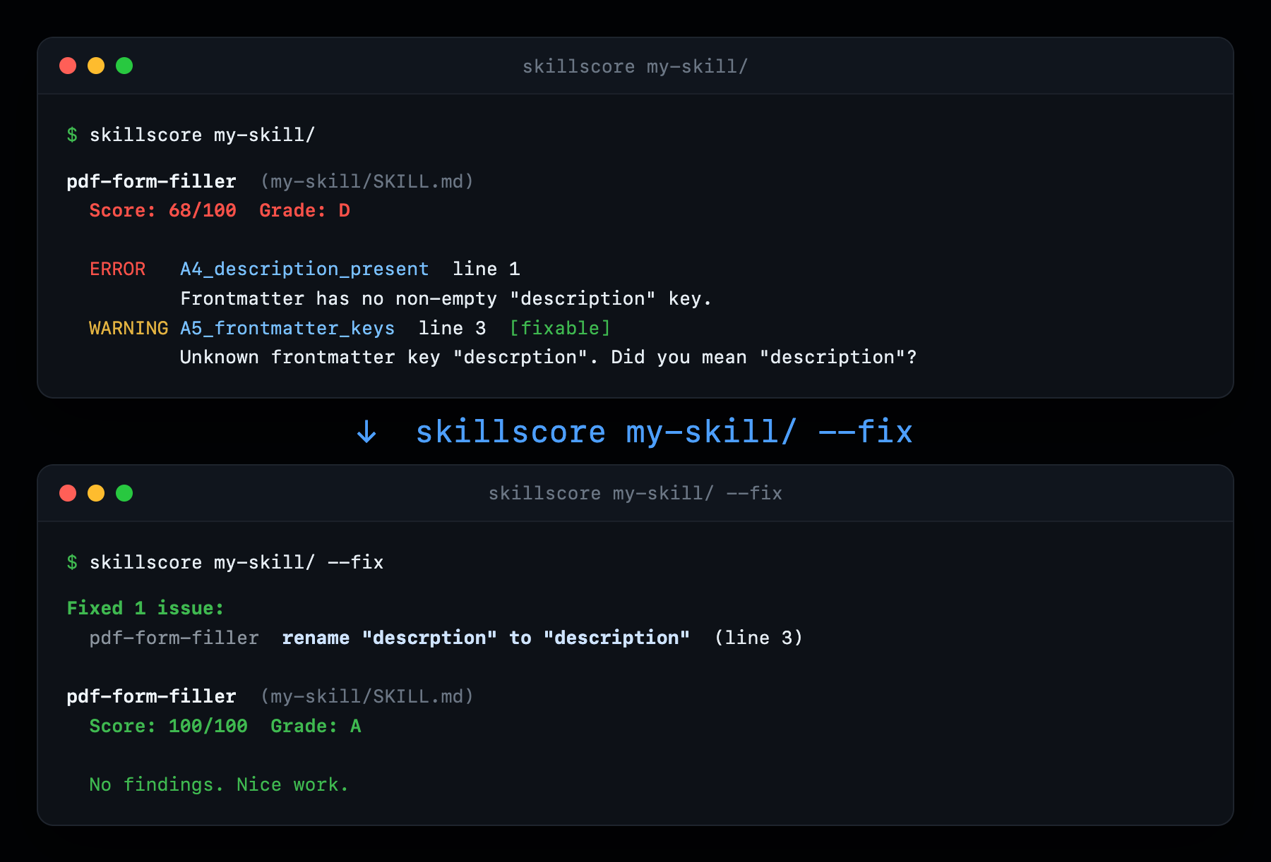 Before and after: skillscore my-skill/ reports 68 out of 100 grade D with an A4 error and an A5 fixable warning about a misspelled descrption key; then skillscore my-skill/ --fix renames it to description and the skill re-scores 100 out of 100 grade A with no findings