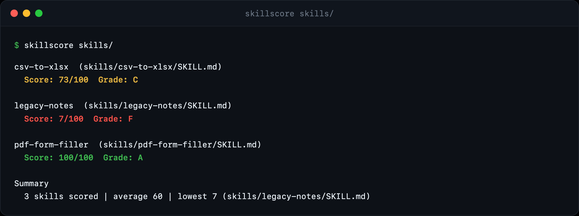 Terminal: skillscore scores three skills in one command, showing csv-to-xlsx 73 grade C, legacy-notes 7 grade F, pdf-form-filler 100 grade A, and a summary line with the count, average, and lowest score
