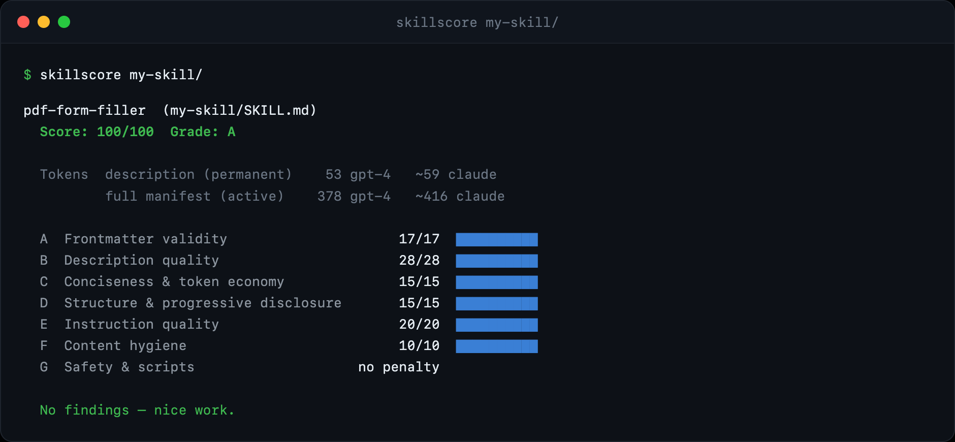 Terminal: skillscore scores a skill 100 out of 100 grade A, with token budget, per-category bars A through G, and no findings