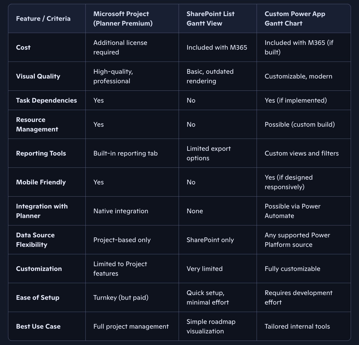 Gantt chart options in Microsoft 365 comparison