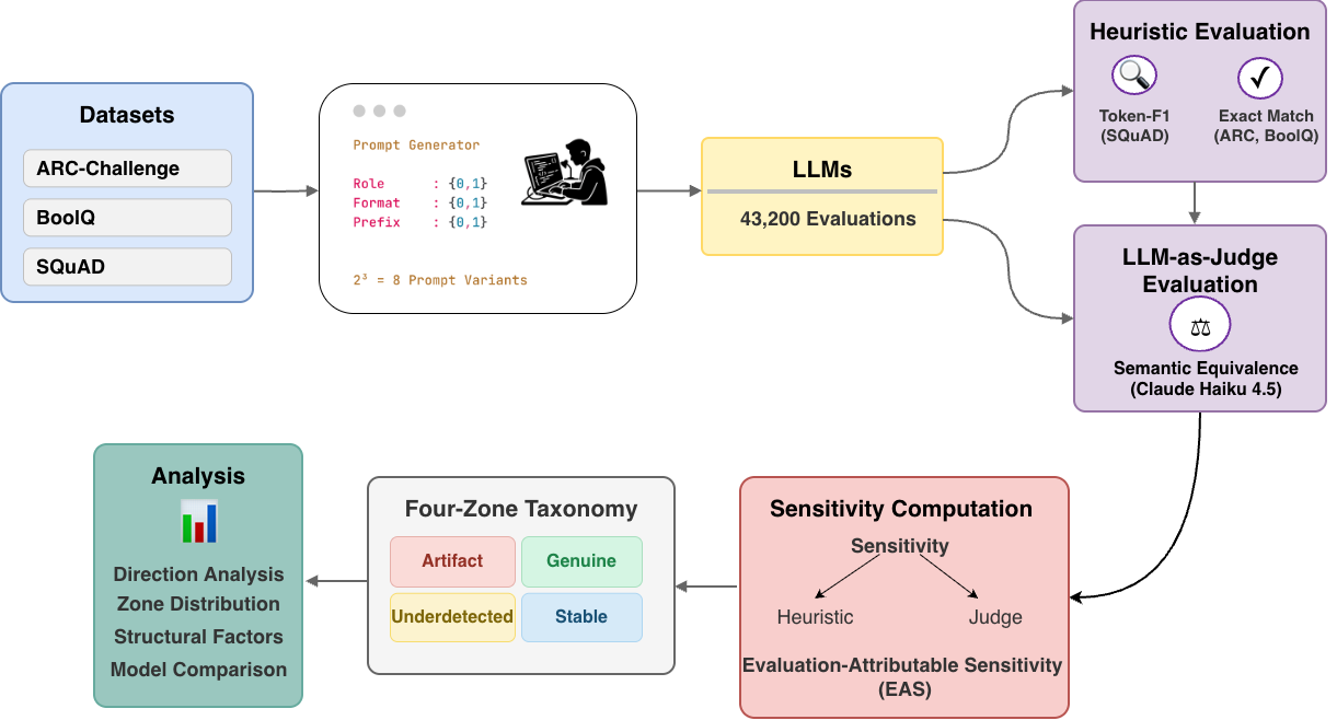Workflow of the Evaluation-Attributable Sensitivity framework