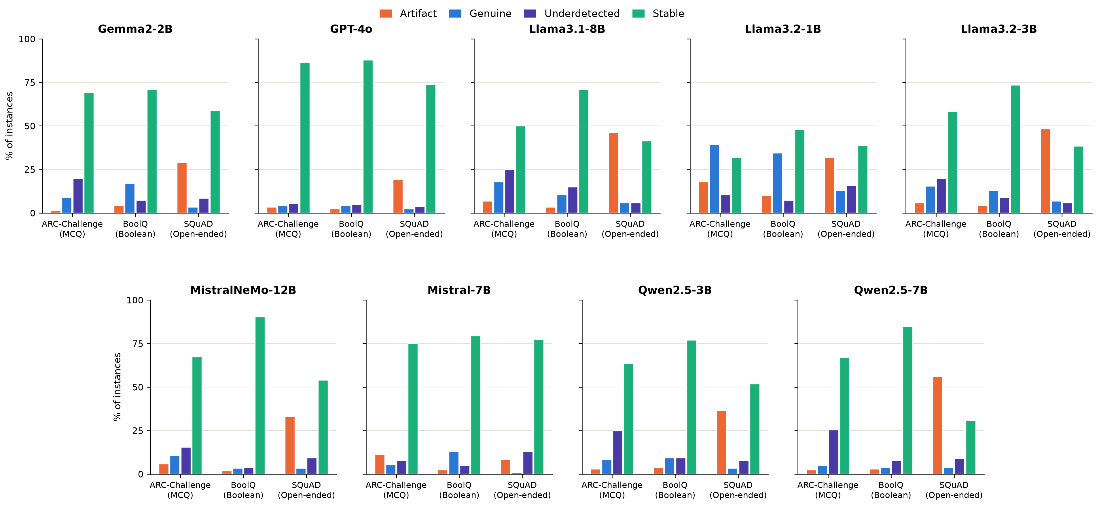 Four-zone distribution by model and dataset