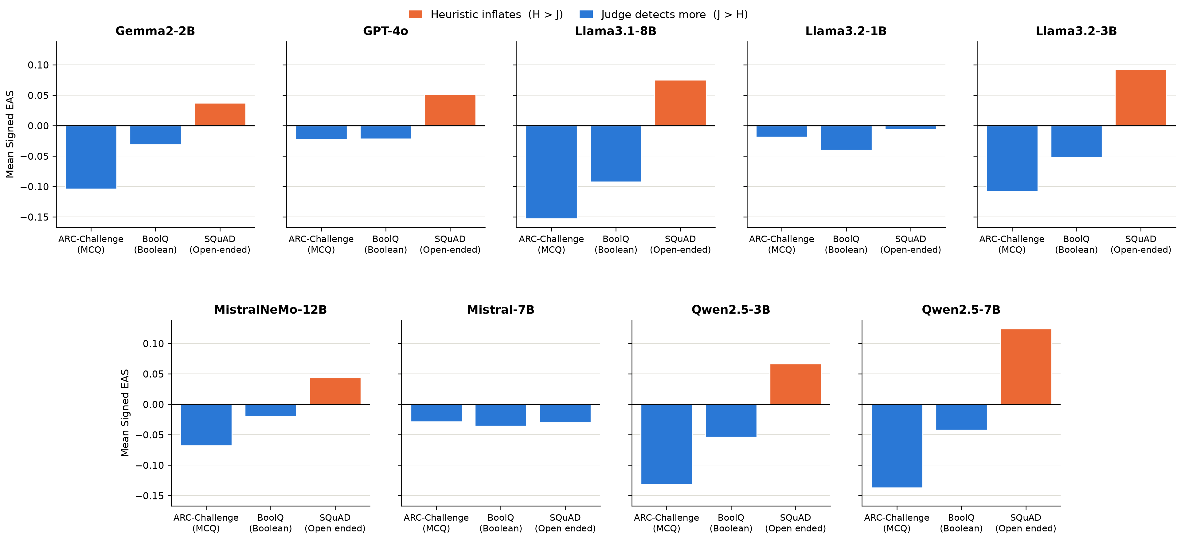 Signed EAS by dataset and model