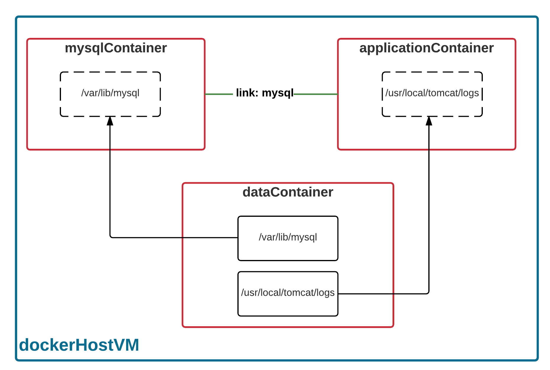 Architecture of the tool