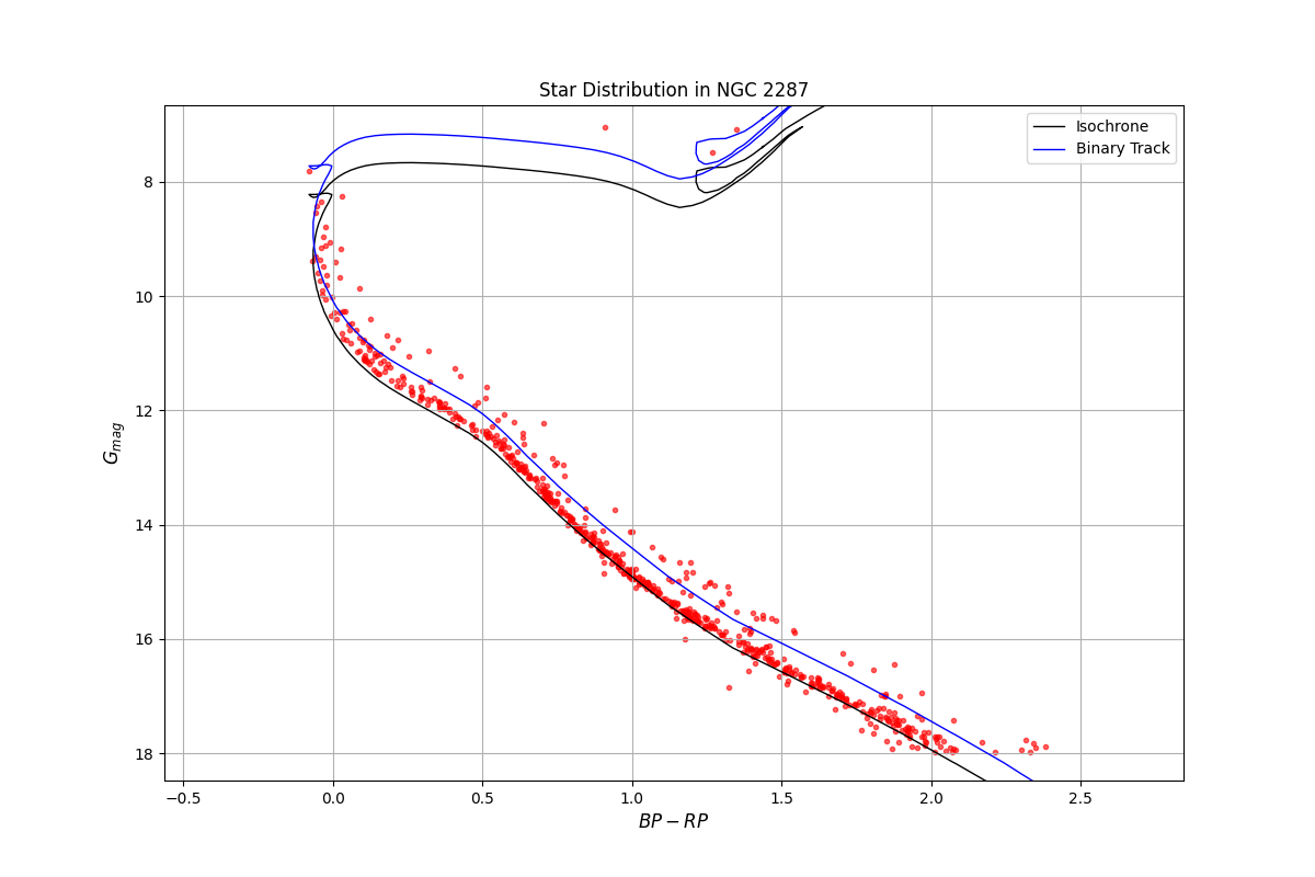 Fitted Isochrone