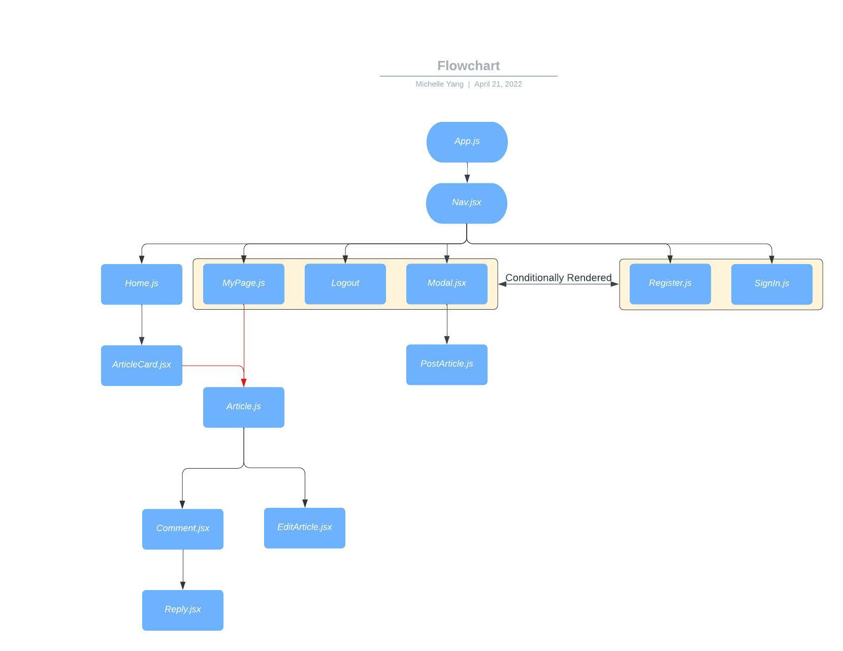 Component Hierarchy Diagram