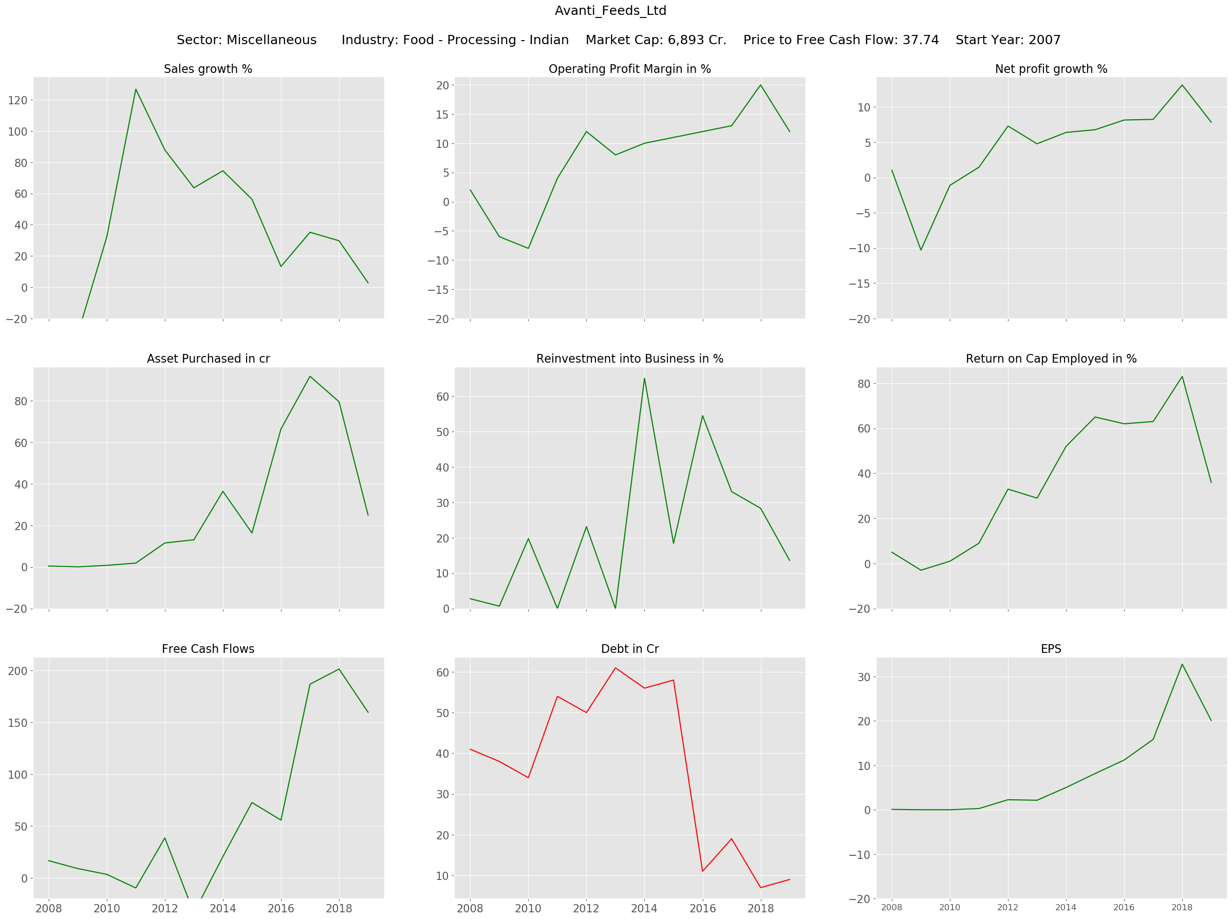 Trend of Fundamental ratio