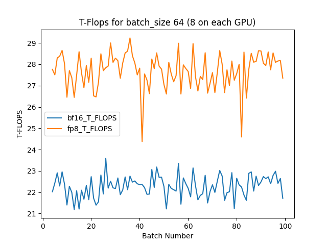 The graph for batch size of 64, for 100 steps