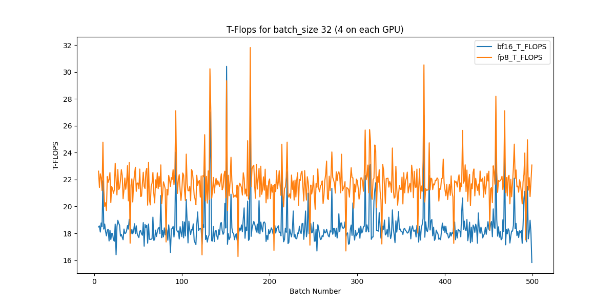 The graph for batch size of 32, for 500 steps