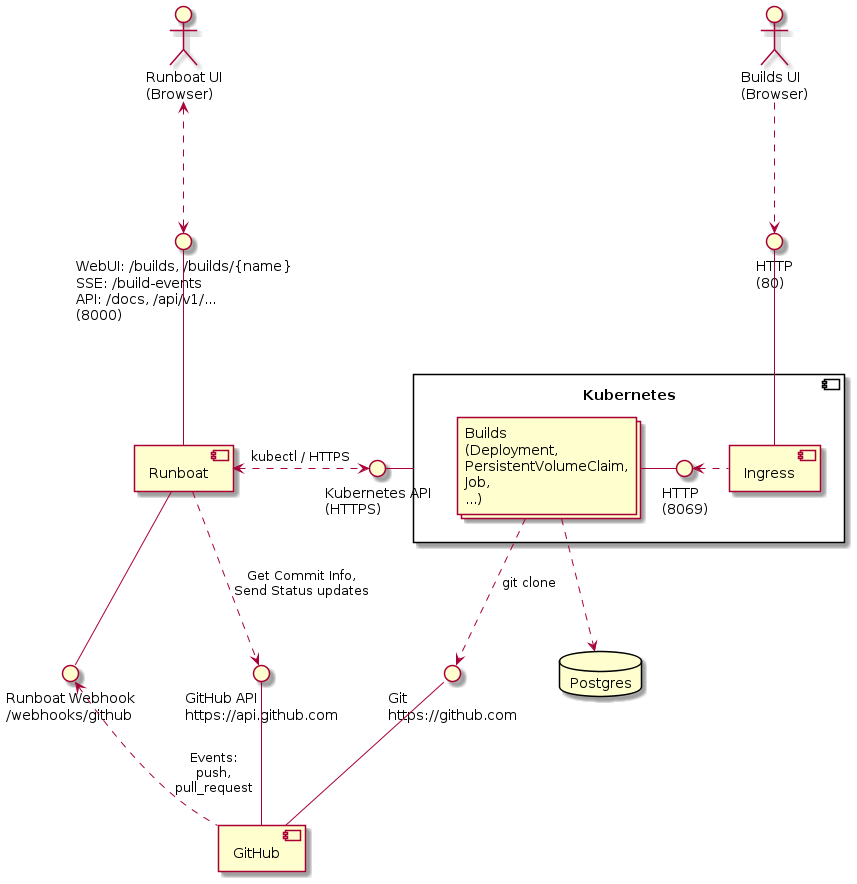 Deployment diagram