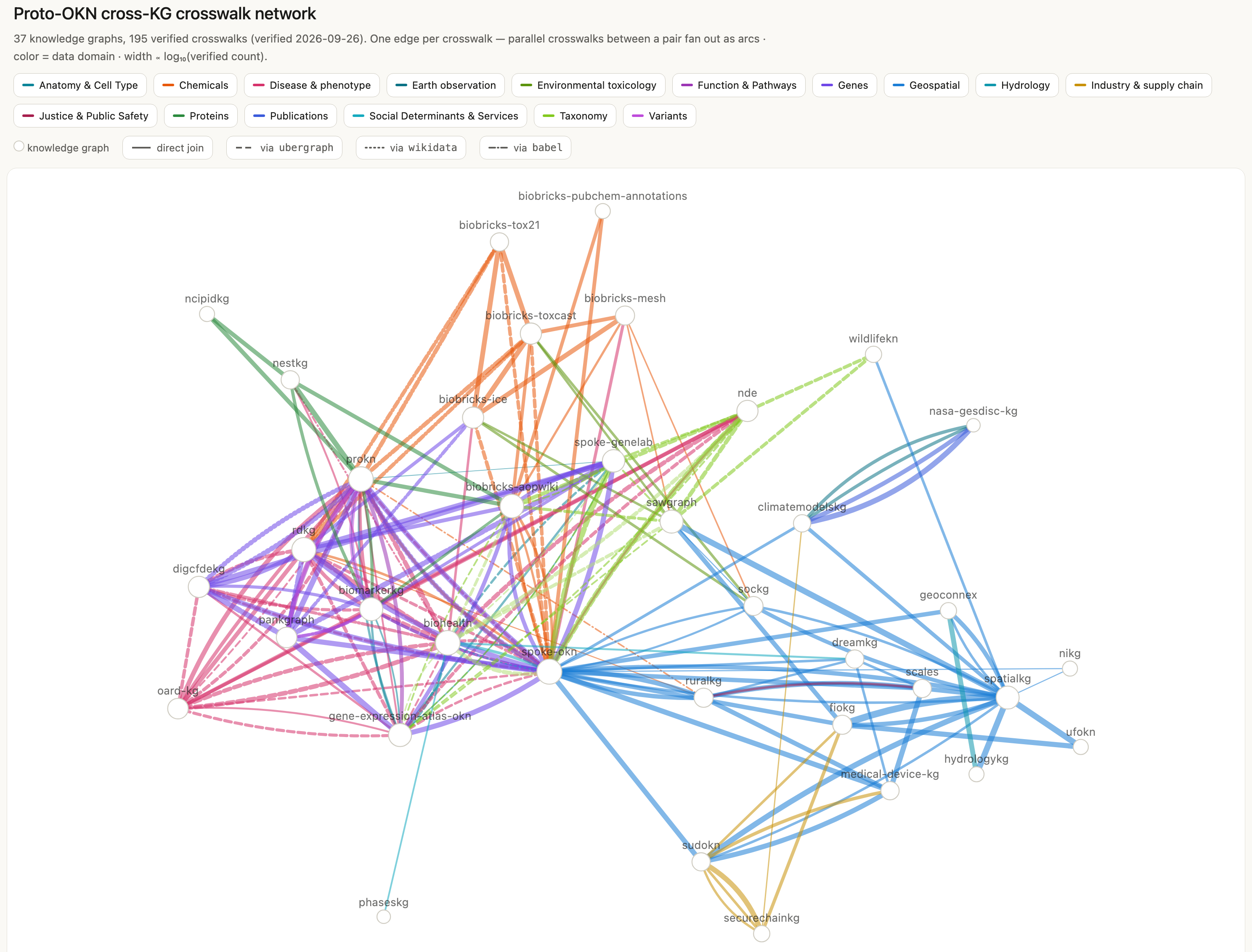Proto-OKN crosswalk network