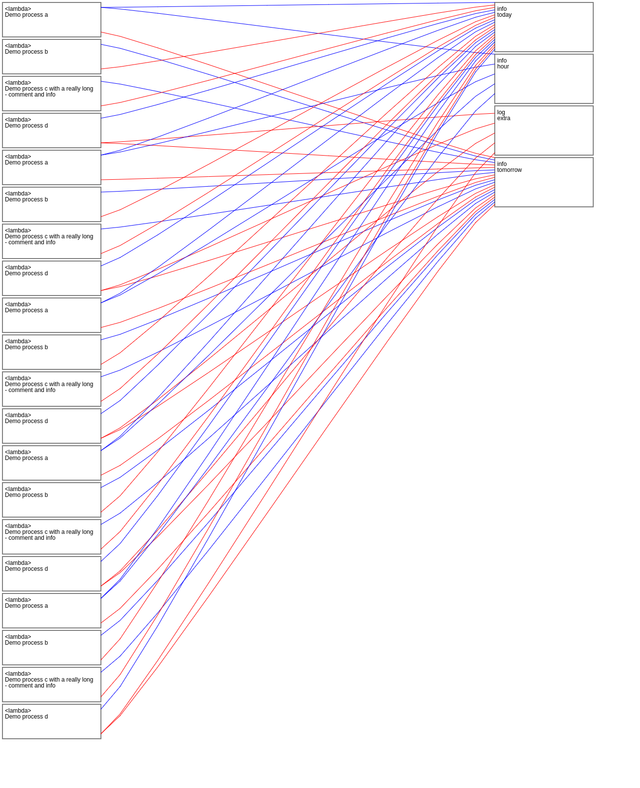 Data flow diagram