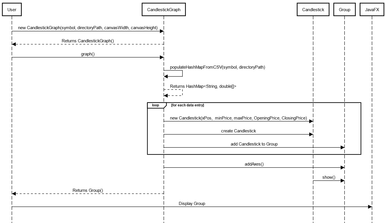 Candlestick graphing UML sequence diagram