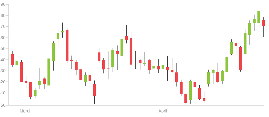 Candlestick chart