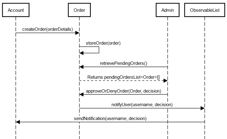 Orders approval system UML sequence diagram