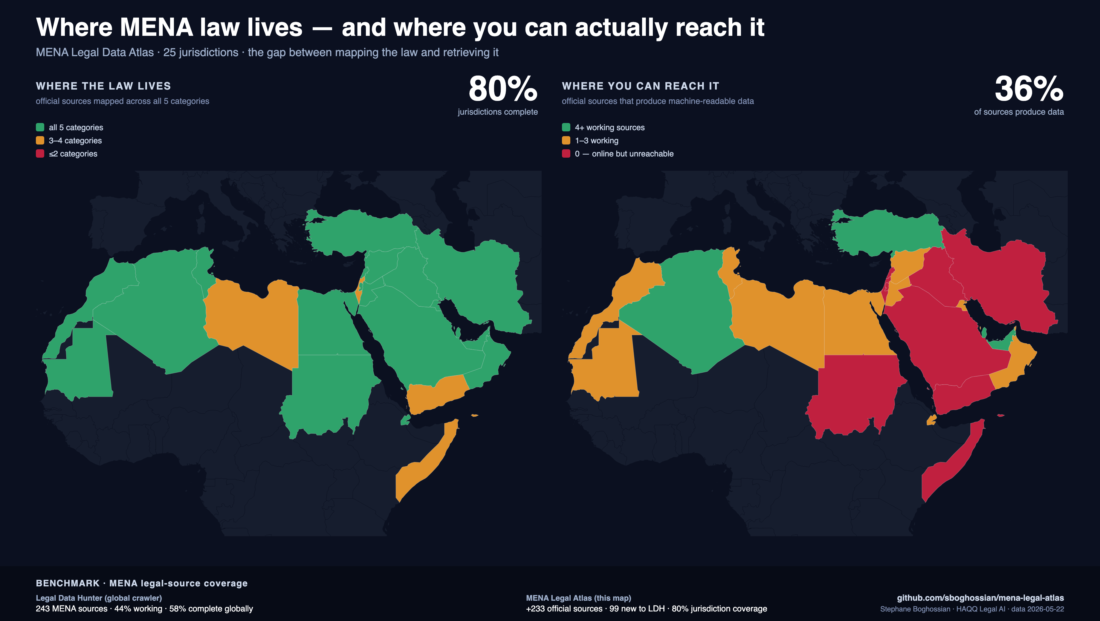 MENA legal-source coverage: where the law lives vs where you can reach it