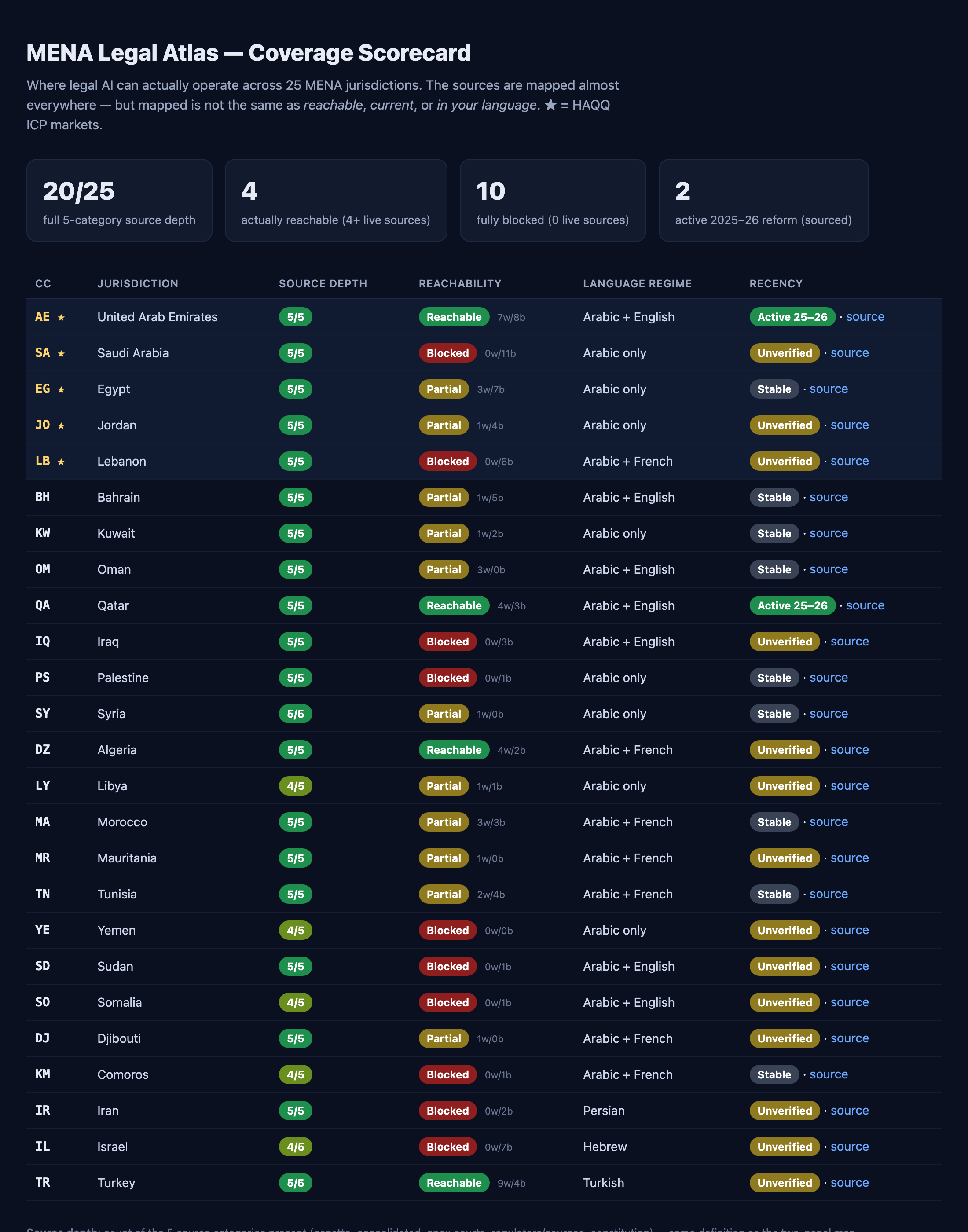 Coverage scorecard