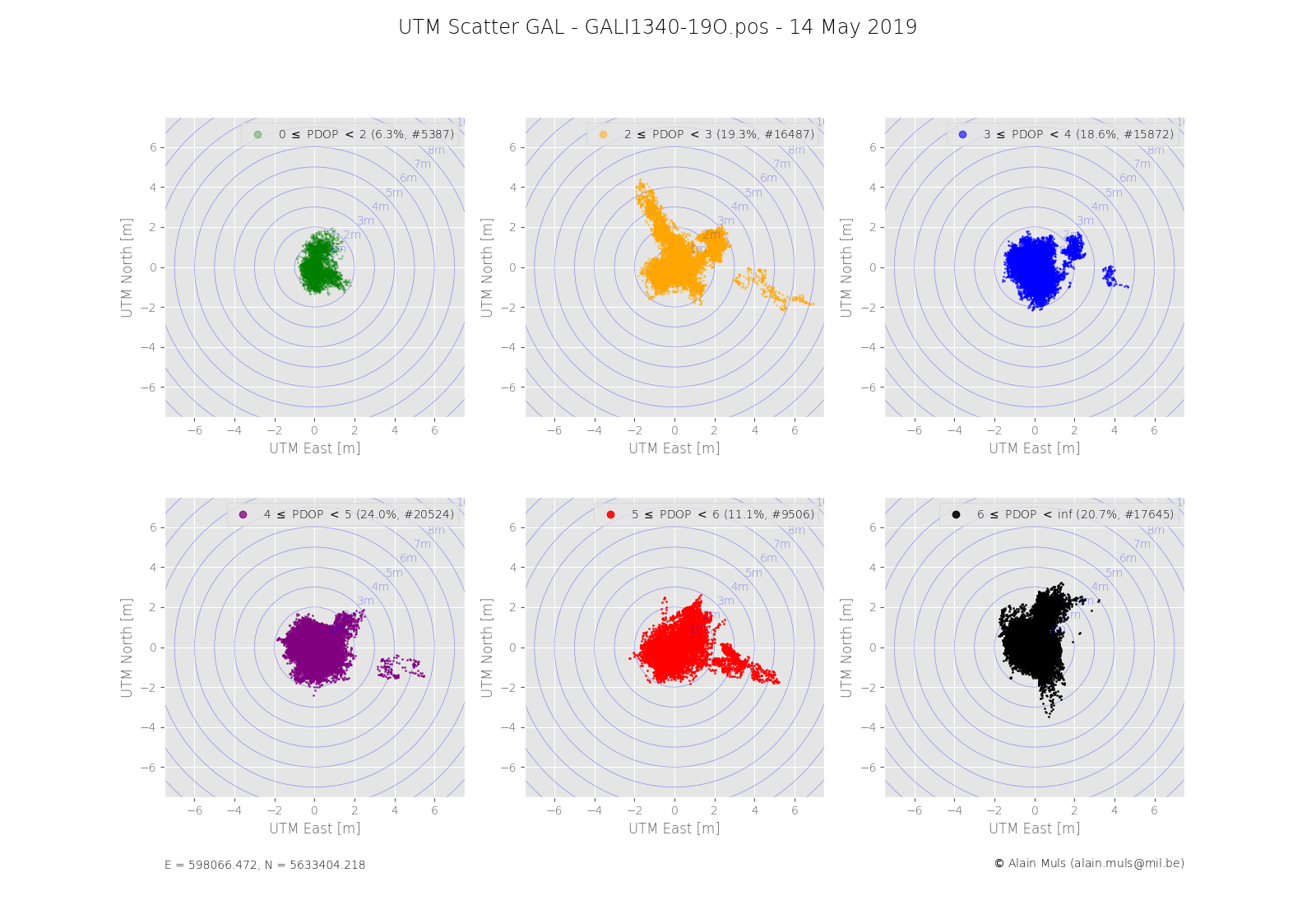 UTM East, North scatter plot per DOP bin