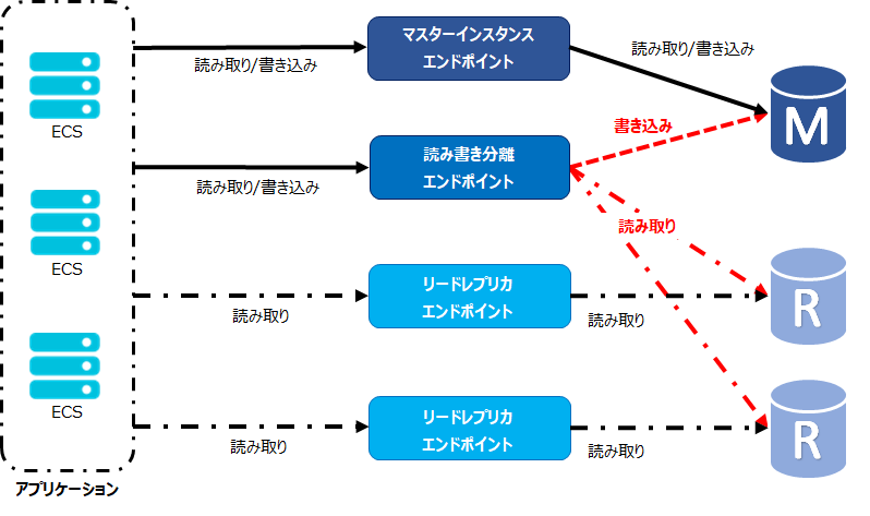 RDSエンドポイント