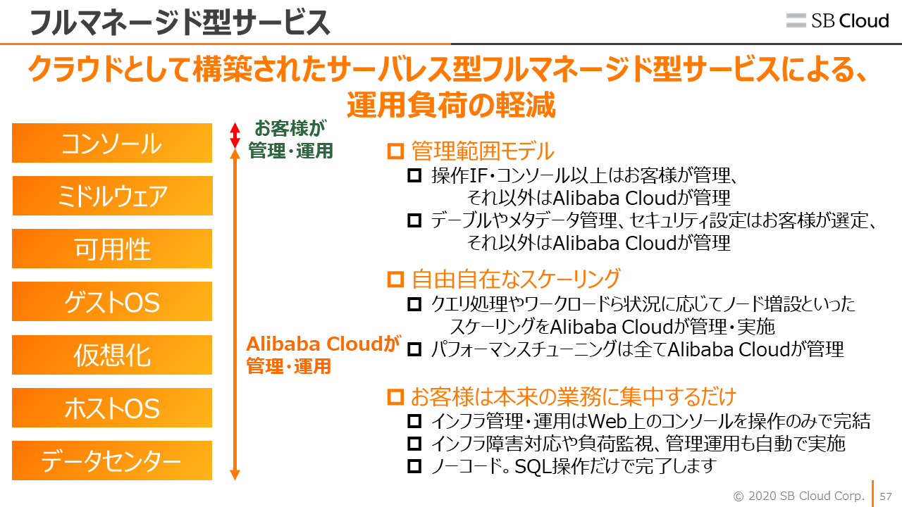 フルマネージド型サービス