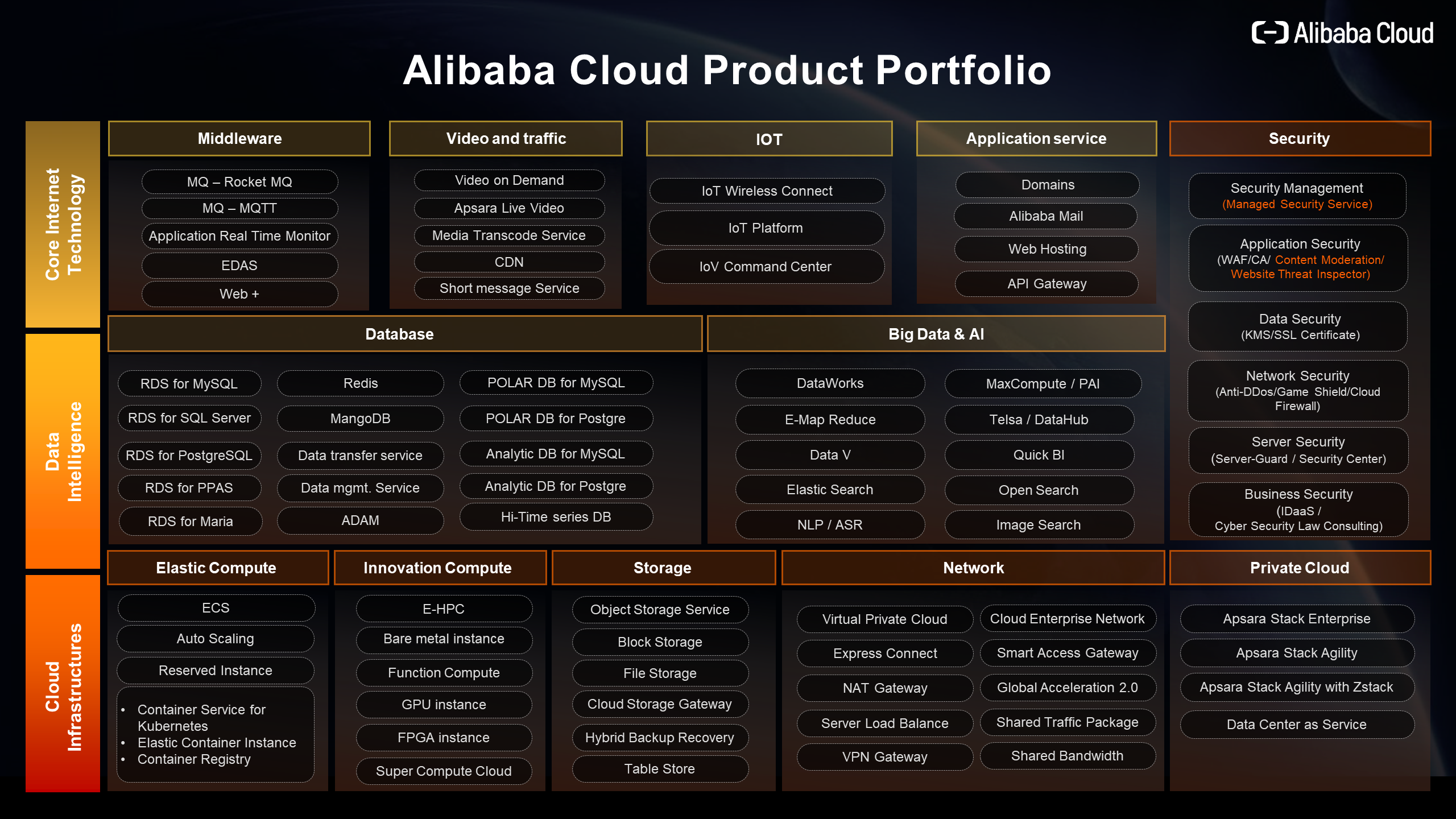 Producet Service portfolio