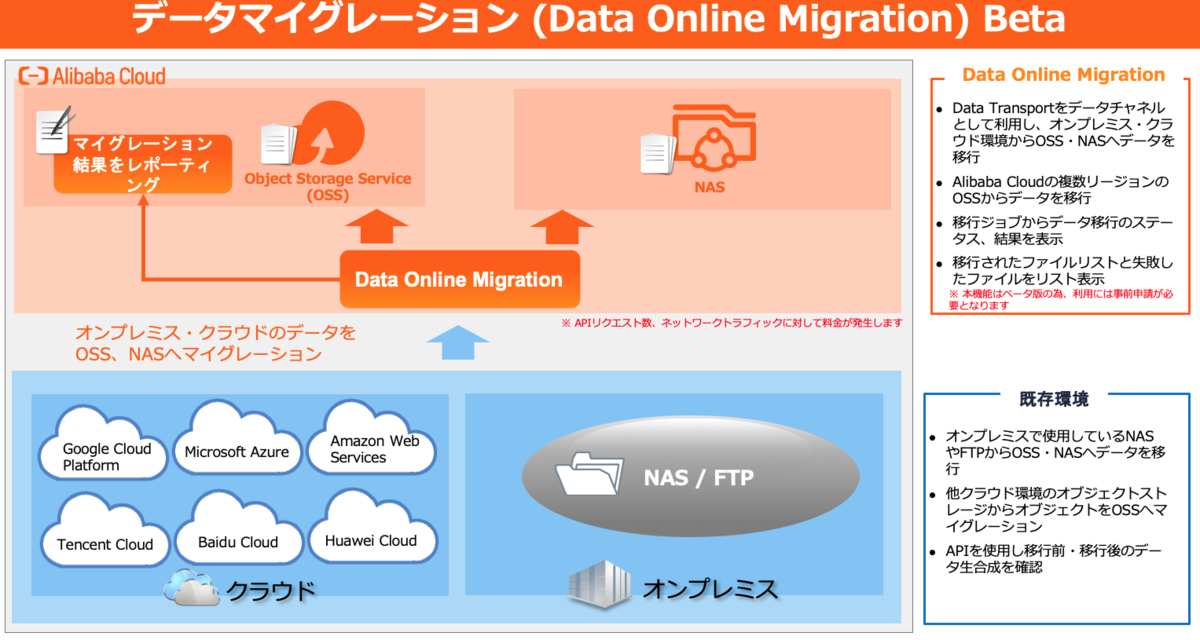 Data Online Migration Service