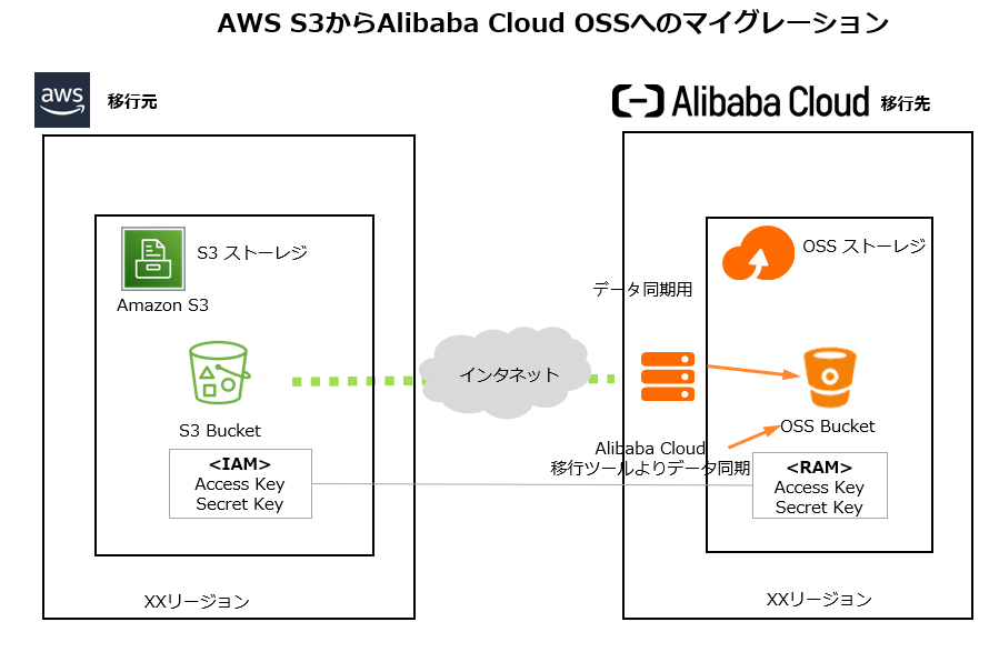 AWS S3からAlibaba Cloud OSSへ