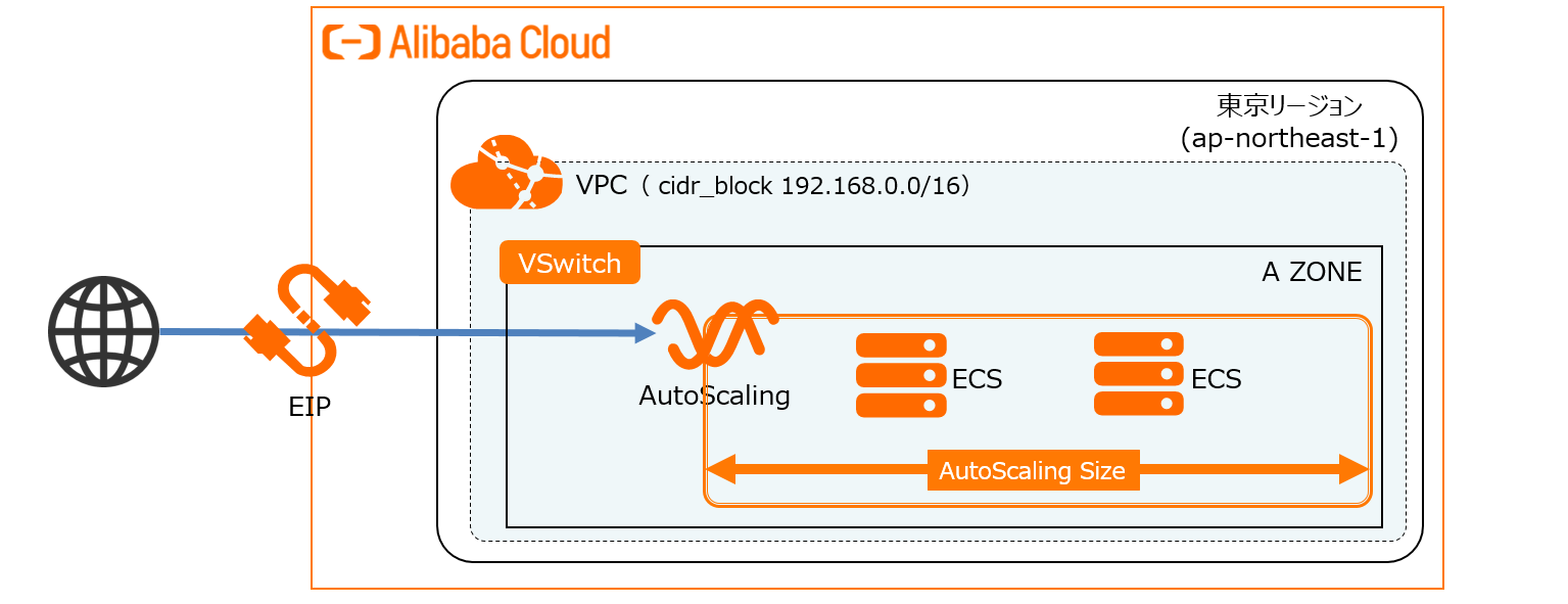 ElasticComputing