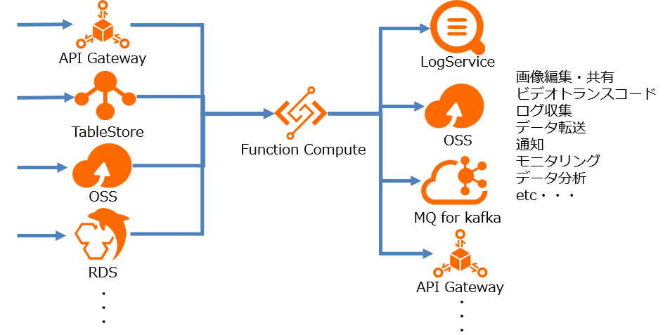 ElasticComputing