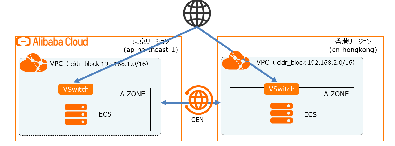 Networks