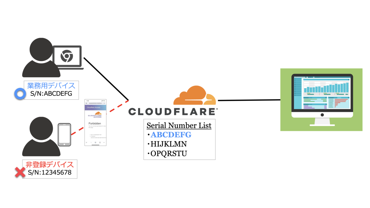 Cloudflare Access と WARP で端末制限