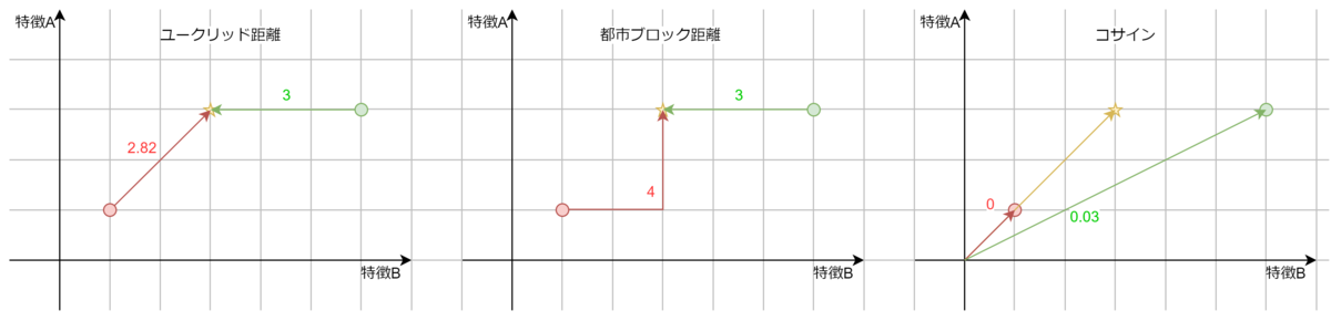 距離計算法による結果の違い