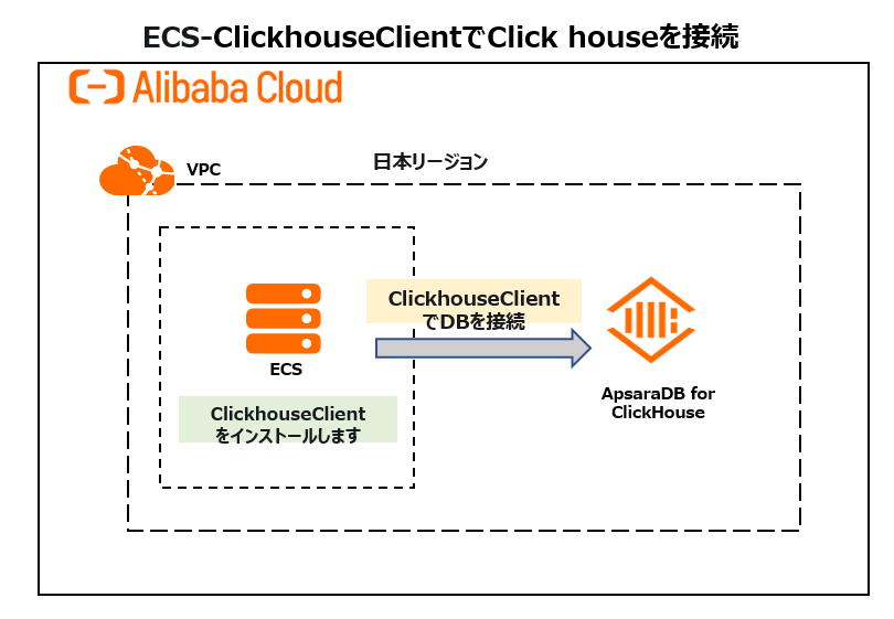 ECSからClickHouseへ接続