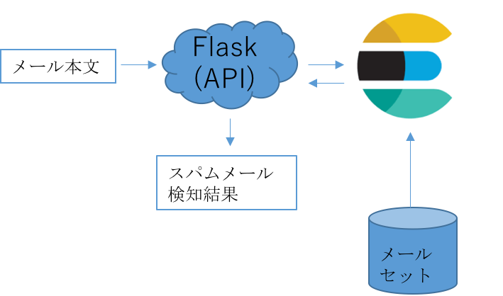 メール２分類アキテクチャ