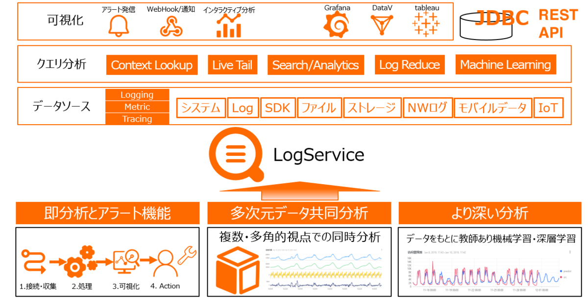 LogServiceの紹介